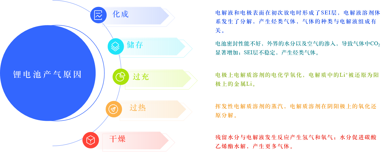 2024固态电池元年，安全是关键，电弛电芯原位产气如何解