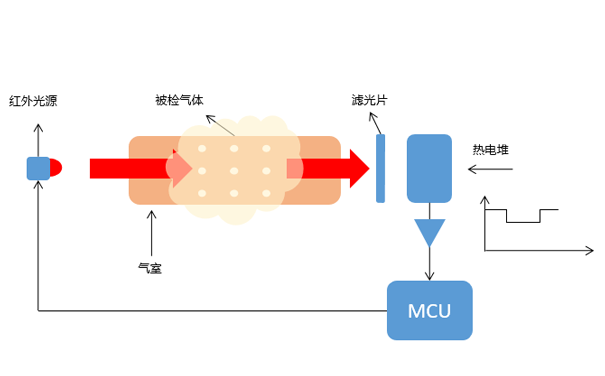 非分散红外（NDIR）技术测量气体原理