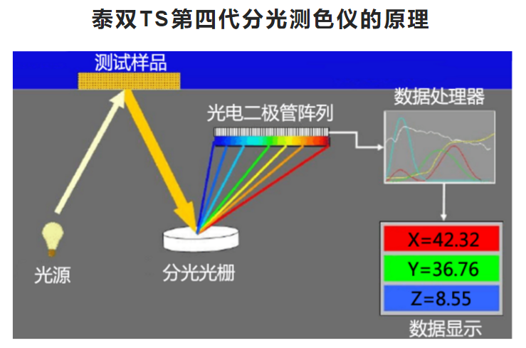 TS/泰双-3nh第四代光栅分光测色仪