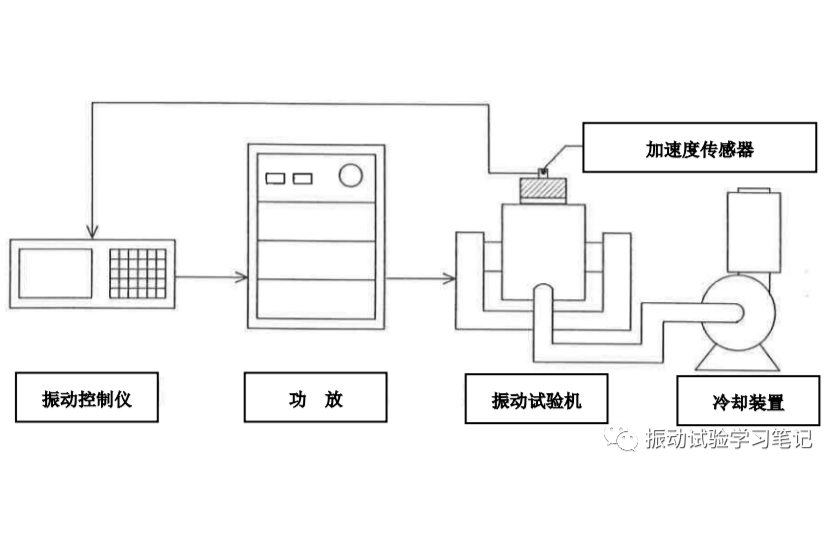 振动试验入门——振动试验装置基础知识1