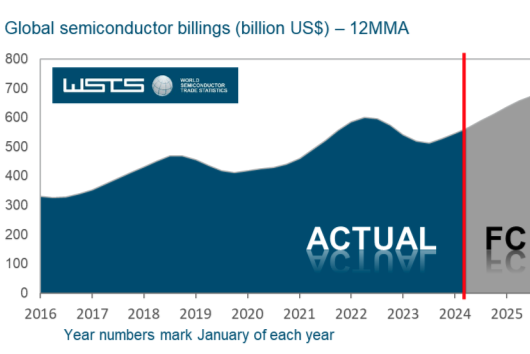 WSTS预测：2024 年全球半导体市场增长16%，2025年市场达6870亿美元！