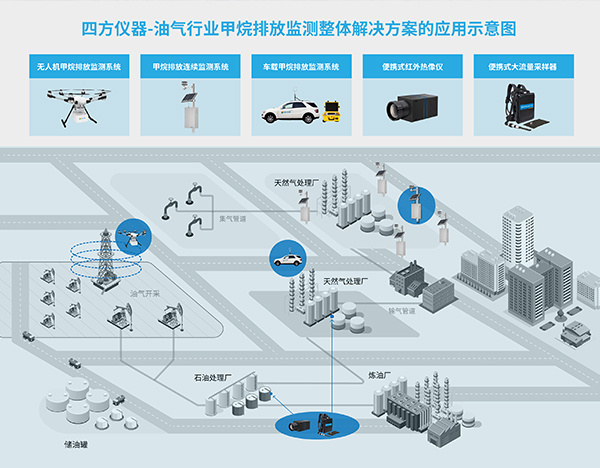 四方仪器先进光学技术助力油气行业甲烷排放高精度监测