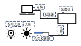 光纤光谱仪辐照度测量