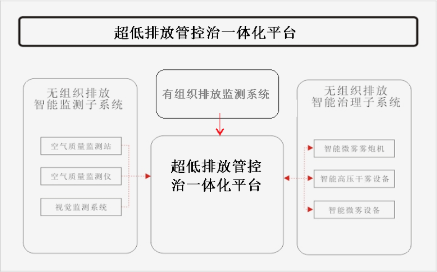 超低排放管控治一体化平台为水泥行业精细化管控