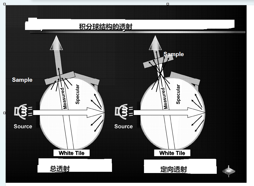 透光率仪的定向透射和总透射