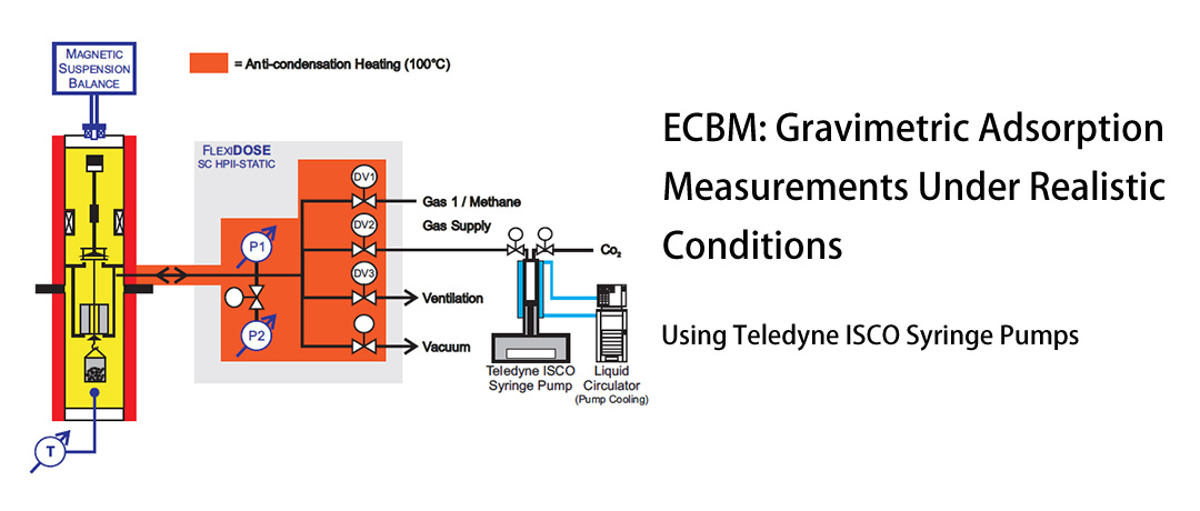 【ISCO泵】ECBM：在现实条件下的重力吸附测量