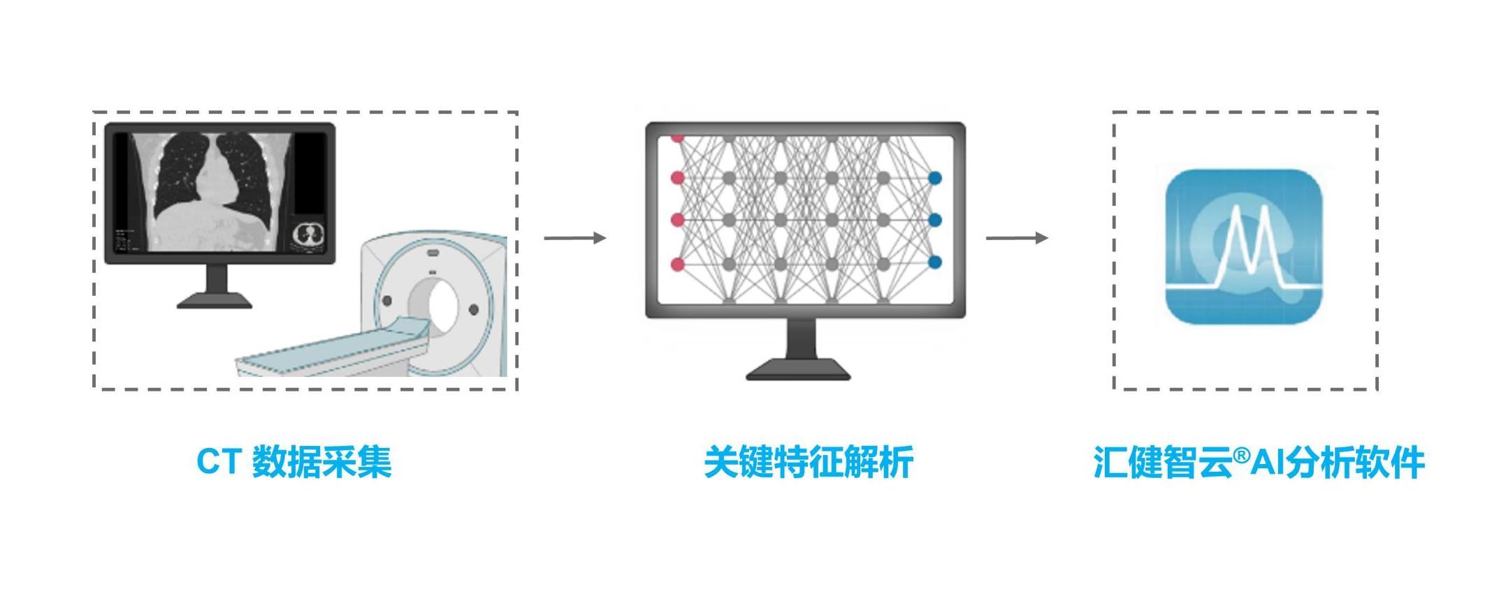 【汇健科技】革新肺结节风险管理——AI驱动精准医疗