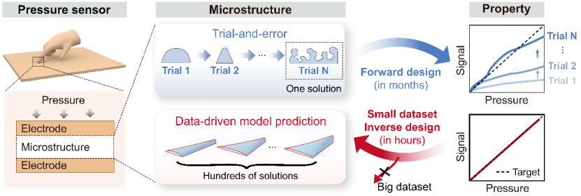 南方科大郭传飞教授、香港大学方绚莱教授等人《PNAS》：基于数据驱动的柔性压力传感器逆向设计
