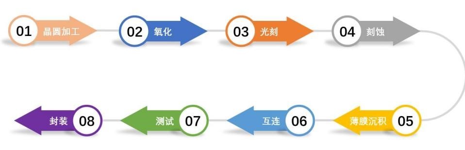 光学设备在半导体制造领域的部分应用