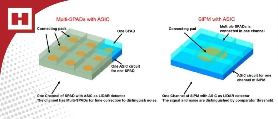 本是同根生，相煎何太急？——论SiPM vs SPAD在激光雷达应用场景上优劣势