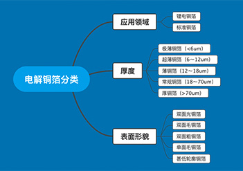 扫描电镜在电解铜箔中的应用