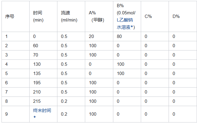 赛默飞高效液相色谱仪HPLC的使用说明