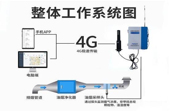 智能化油烟在线监测系统助力餐饮企业节能减