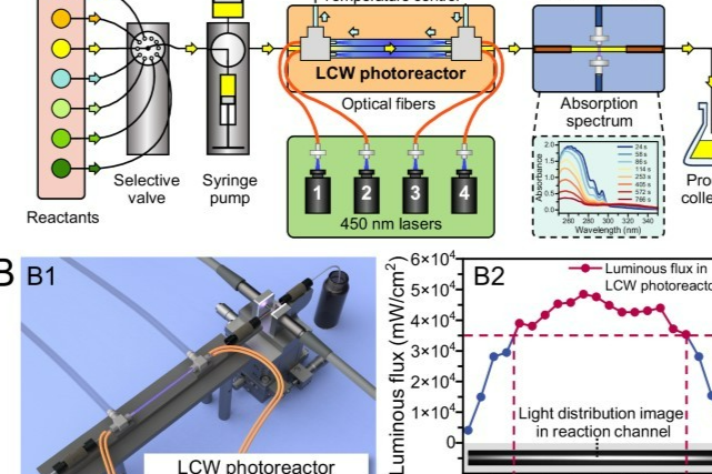 新型光催化反应器实现高效数据驱动化学合成!