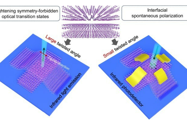 黑磷的全新维度：探索中红外光电子学新机遇！