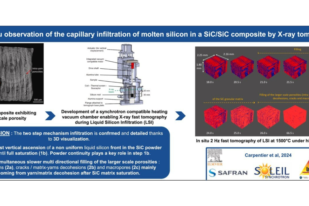 X射线断层扫描揭示SiC复合材料液态硅渗透全过程！