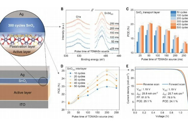 新型SnOx层提升光伏器件性能与寿命！