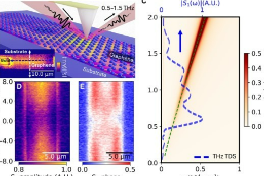 太赫兹显微镜揭秘石墨烯电子奇异行为！