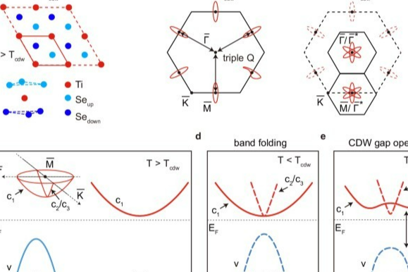 科学家利用ARPES揭秘1T-TiSe2电子结构！