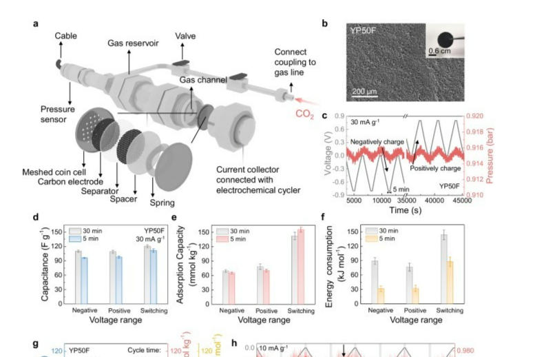 新型电极助力超级电容器CO2捕集！