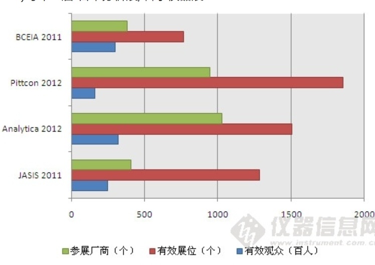 四大科学仪器展对比及JASIS历届对比