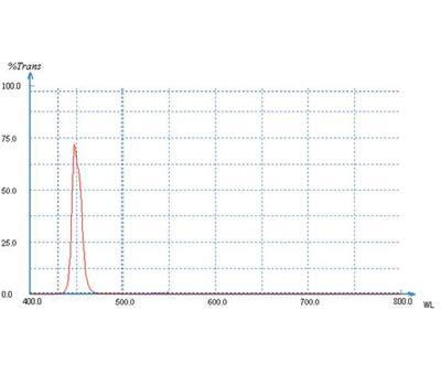 滤光片，单波长滤光片，带通滤光片，截止滤光片
