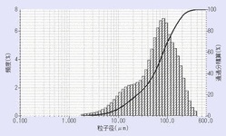 Horiba 激光散射粒度分布分析仪（LA300）