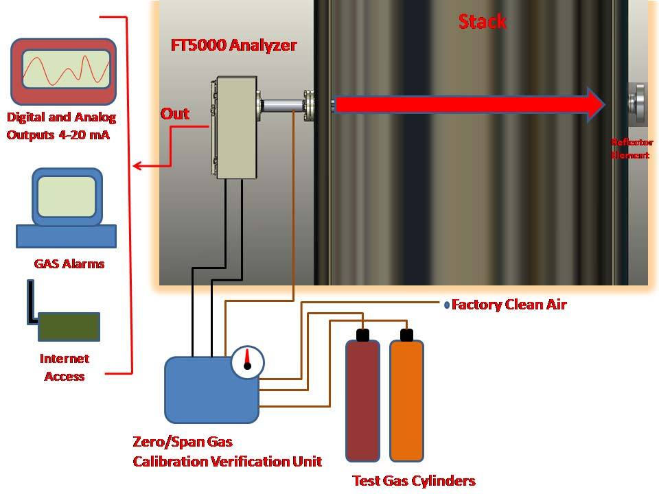 Cerex  FT5000 傅里叶变换红外光谱烟气分析仪