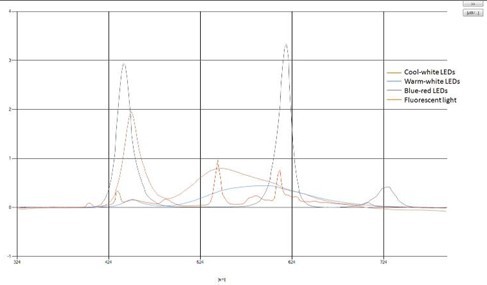 SpectraPen LM500手持式光谱仪