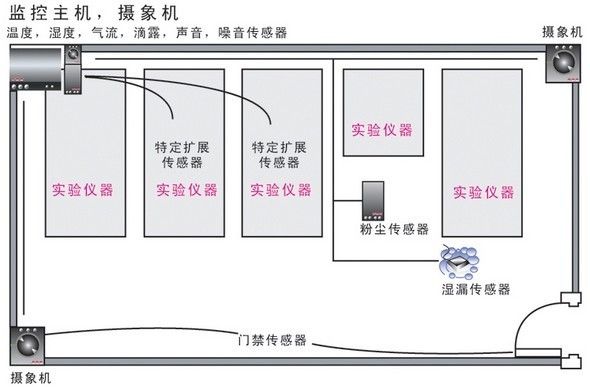 环境监控系统