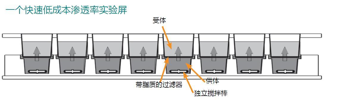 Pion PAMPA药物渗透性测试系统