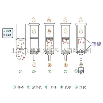 Supelclea固相萃取小柱PSA,200mg/3mL货号52578-U