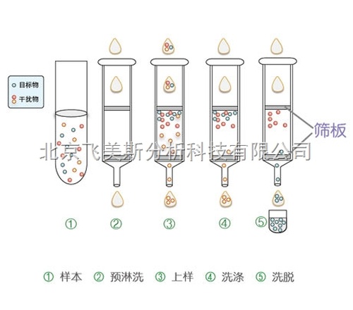 Supelclean固相萃取小柱LC-Si,5000mg/20mL货号57133