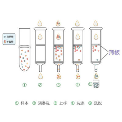 Supelclean固相萃取小柱LC-8,500mg/3mL货号505145