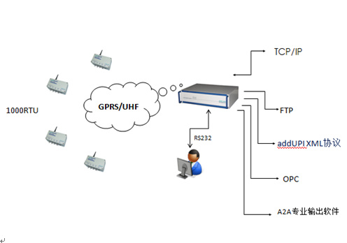 ADCON 基于云服务的智能无线解决方案