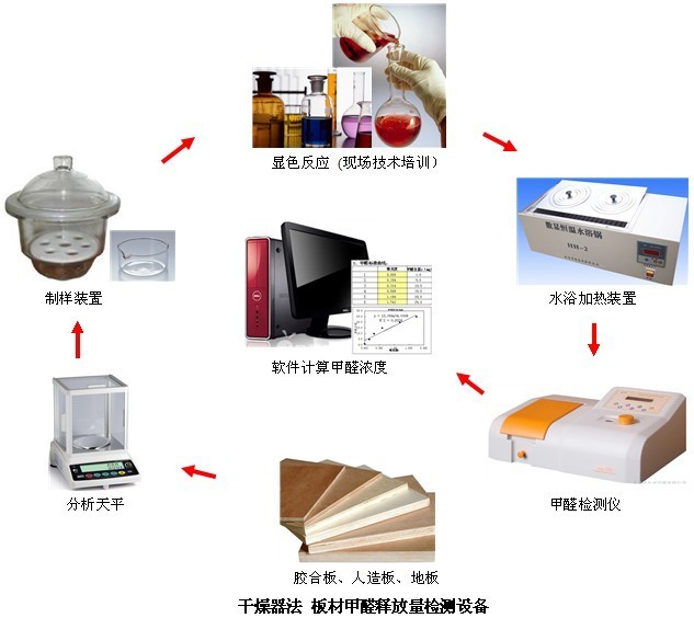 广东供应甲醛释放量检测设备（干燥器法 ）