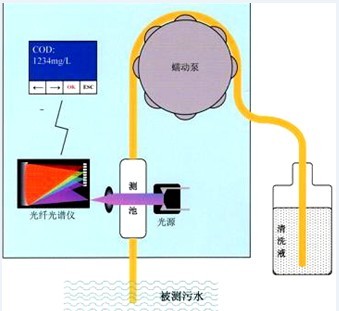 UV法抽取式COD传感器