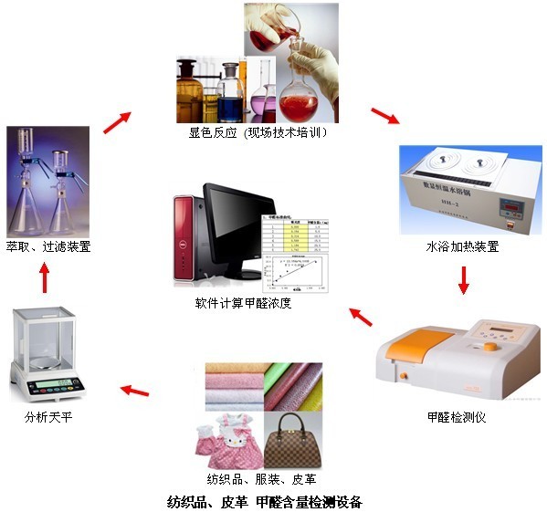 皮革甲醛含量检测设备（分光光度法）、皮革甲醛检测仪