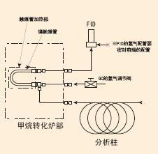 甲烷转化炉