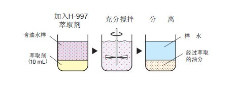 HORIBA （堀场）红外测油仪OCMA-555H