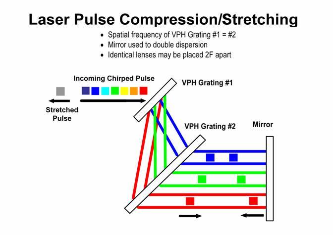  Wasatch Photonics,激光脉冲压缩光栅；激光脉冲拉伸光栅