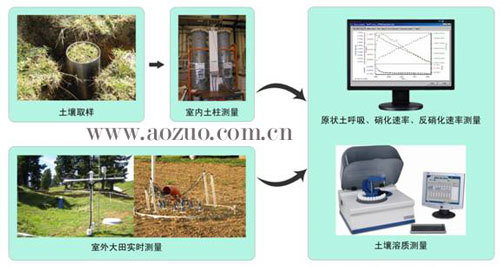 AZ-S0210土壤水热、溶质耦合运移观测系统