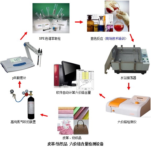 皮革和纺织品中六价铬测试方法的比较及优化