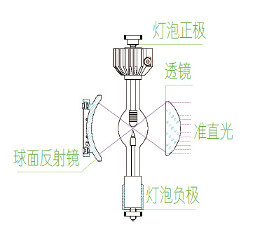 卓立汉光500W氙灯光源