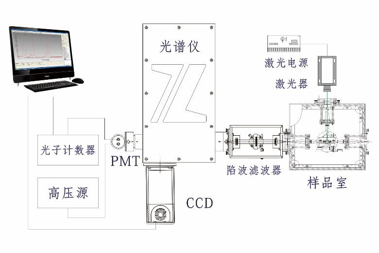 OmniRS系列组合式激光拉曼光谱测量系统北京卓立汉光仪器有限公司
