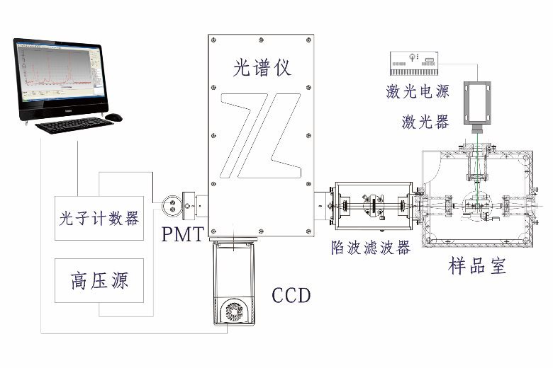 OmniRS系列组合式激光拉曼光谱测量系统