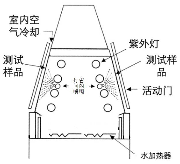 户外广告产品耐紫外线老化试验机 加速老化试验机