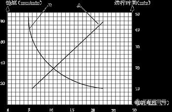 KH-3型快速灰分测定仪曲线图