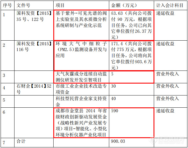 先河环保收到830万元仪器研发补助资金