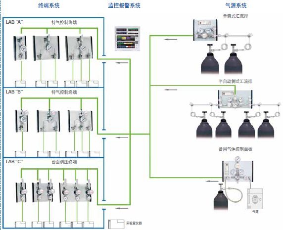 实验室供气整体解决方案